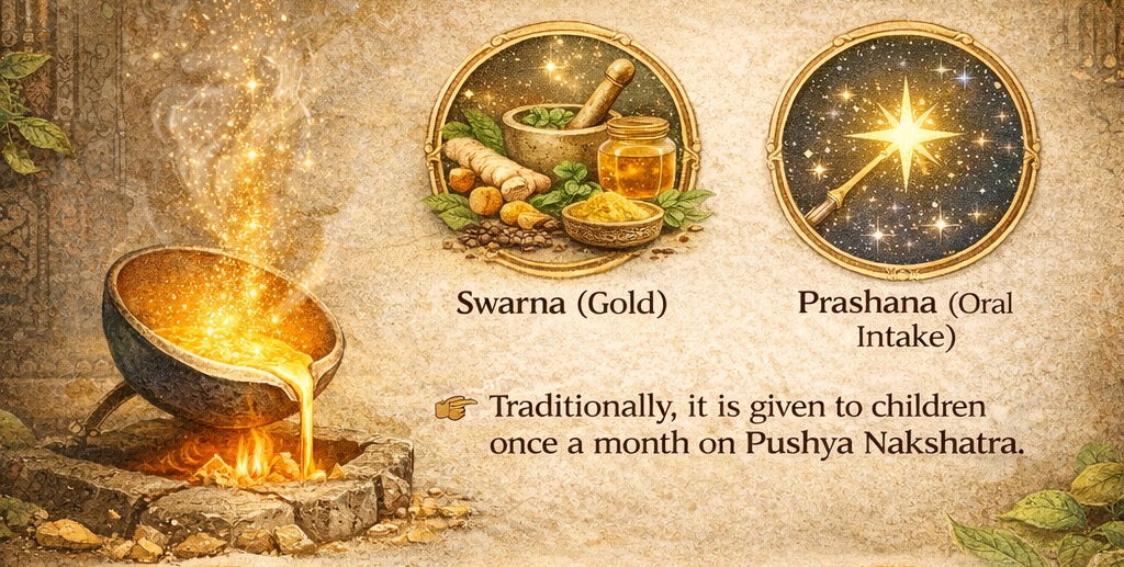 This image explains what Swarna Prashana is: a traditional Ayurvedic remedy made from gold bhasma and herbal ingredients, typically given to children once a month during the auspicious Pushya Nakshatra.